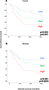 Effect of a suppression index on prognosis.