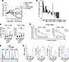 Third-generation CARs containing ICOS and 4-1BB intracellular domains media