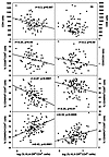 Correlations between the percentage of HLA-DR+CD4+ cells and other cell sub