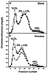 Size distribution of lipoprotein particles in LDLR–/– mice fed a high-fat,