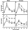 Glucose and insulin responses to an oral glucose challenge in LDLR–/– mice