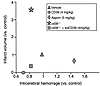 Covariate plot of cerebral infarct volume versus intracerebral hemorrhage a