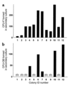 Content of (a) CFU-Fs and (b) CFU-OBs in fibroblastic colonies present in c