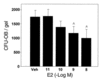 17β-estradiol attenuates the self-renewal of CFU-OBs. Duplicate cultures of