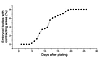 Cumulative percentage of EBs containing spontaneously contracting areas as