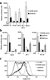 T cell activation by K5 expressing BJAB cells. (a) Twenty-four hours after