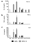 Proinflammatory cytokines in BAL fluid. (a) Transgene human IL-1β was eleva