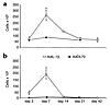 (a) Total cells retrieved by BAL were increased 7 and 14 days after injecti