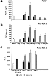 Profibrotic cytokines in BAL fluid. (a) PDGF was increased 2 weeks after in