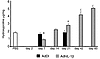 Animals treated with AdhIL-1β showed a progressive increase of lung hydroxy