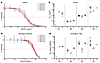 Neutralization sensitivity to VRC01 and autologous plasma at the time of vi