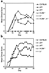 H-2M– and Ii-deficient mice are resistant to EAE. Mean clinical score of mi