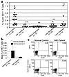 NK T cell defect in IMD patients. (a) NK T cells in the peripheral blood we