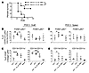 Restoring local IL-33 reduces inflammatory macrophages in the graft and lim