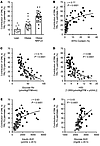 Relationships among hepatic DNL and metabolic characteristics.