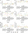 Characteristics of the HIV populations within each compartment.