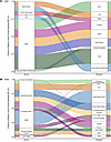 Proportion of supported transition events between compartments for 2 partic