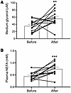 Mirabegron treatment stimulates lipolysis.