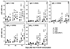 Suppressed secondary anti-AChR IgG, IgG1, IgG2b, and IgG2c Ab in DQ6 mice.