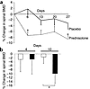 Bone density in mice receiving prednisolone. (a) Serial measurements of the