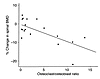 The percentage of change in spinal BMD in Swiss Webster mice is plotted aga