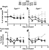 Increased weight loss in response to leptin infusion in Dgat1–/– mice. (a a