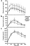 Mean plasma concentrations of glucose (a), insulin (b), and C-peptide (c) d