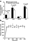 (a) Rates of glucose metabolism in a subgroup of six subjects for the post-