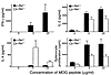 Complete blockade of Th1 IFN-γ response in c-Rel–deficient mice. Normal (bl