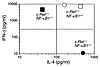 c-Rel and NF-κB1 regulate different types of T cell responses. C57BL/6 or B