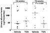 Urinary-albumin excretion by MRL-lpr/lpr mice receiving daily injections of