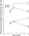 Reduced β cell mass and islet number in Pdx1+/– mice. (a) Islet cell area a