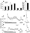 Estimation of intracellular Ca2+ signals in islets and single β cells. (a)