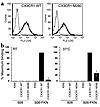 CX3CR1-M280 has defective adhesion activity. (a) Receptor expression in tra