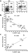 Cells with altered channel expression are phenotypically effector memory T