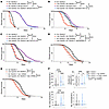 myt-1 controls longevity through the eat-2 and glp-1 signaling pathways.