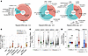 Repeat RNAs are the most abundant species in blood plasma of patients with