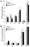 Effect of hypoxia on BM progenitor activity. The CFC (a) and LTC-IC (b) act