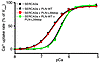 Effect of wild-type and homozygous or heterozygous mutant PLN-L39stop on th