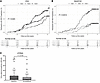 High urine adenine/creatinine tertile identifies end-stage kidney disease o