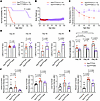 A sulfur-restricted diet decreased the systemic H2S levels, alleviated the