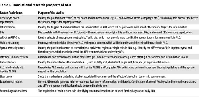 Translational research prospects of ALD