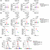 Alpelisib impaired, in vitro, activation of B and T cells from lupus patien