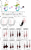 scRNA-Seq reveals enrichment of IFN-I responses by r3LCMV therapy.