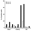 Aβ1–42 is more immunogenic than Aβ1–40. PBMCs were isolated from nine subje