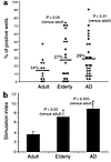 Aβ T cell reactivity is increased in elderly subjects and patients with AD.