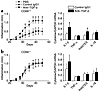 Effect of a blocking anti–TGF-β antibody in WT and CD69-deficient mice. (a)