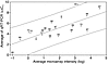 This scatter plot depicts the linear regression line fit to the average