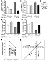 PPARα activation decreases plasma and urine glycerol levels. Enzyme activit