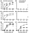 Correlation of nAb induction with the viral surface determinant. C57BL/6 mi